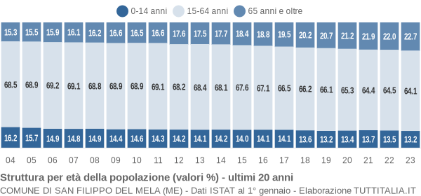 Grafico struttura della popolazione Comune di San Filippo del Mela (ME)