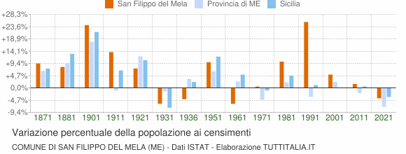 Grafico variazione percentuale della popolazione Comune di San Filippo del Mela (ME)