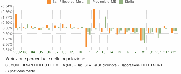 Variazione percentuale della popolazione Comune di San Filippo del Mela (ME)