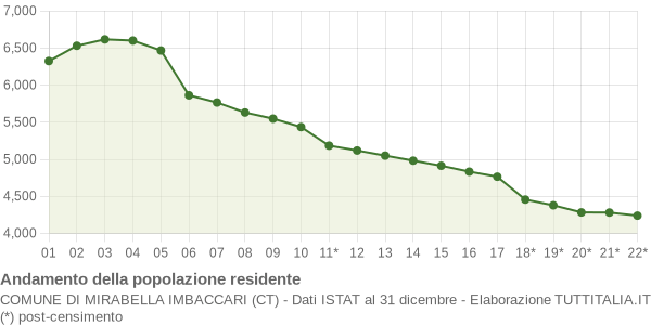 Andamento popolazione Comune di Mirabella Imbaccari (CT)