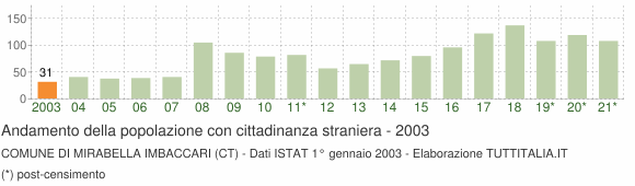 Grafico andamento popolazione stranieri Comune di Mirabella Imbaccari (CT)