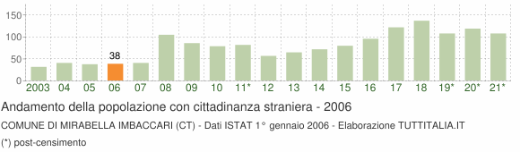 Grafico andamento popolazione stranieri Comune di Mirabella Imbaccari (CT)