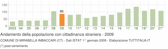 Grafico andamento popolazione stranieri Comune di Mirabella Imbaccari (CT)