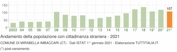 Grafico andamento popolazione stranieri Comune di Mirabella Imbaccari (CT)
