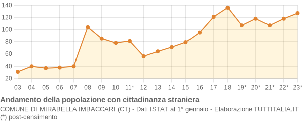 Andamento popolazione stranieri Comune di Mirabella Imbaccari (CT)