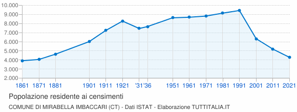 Grafico andamento storico popolazione Comune di Mirabella Imbaccari (CT)
