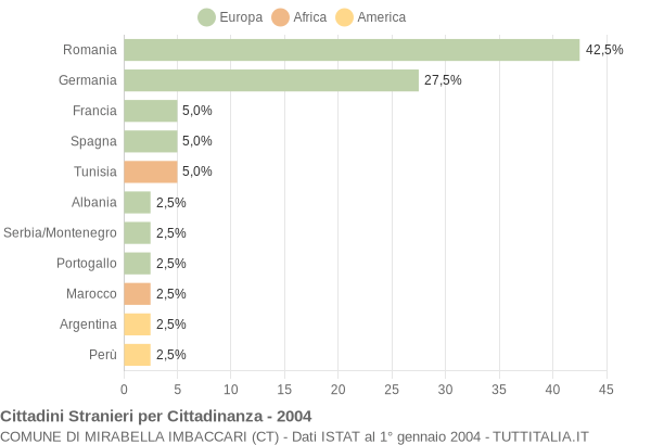 Grafico cittadinanza stranieri - Mirabella Imbaccari 2004