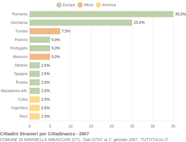 Grafico cittadinanza stranieri - Mirabella Imbaccari 2007