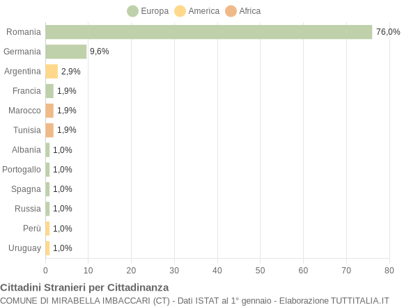 Grafico cittadinanza stranieri - Mirabella Imbaccari 2008