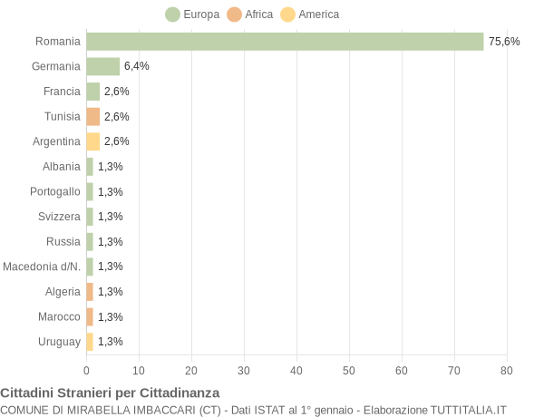 Grafico cittadinanza stranieri - Mirabella Imbaccari 2010