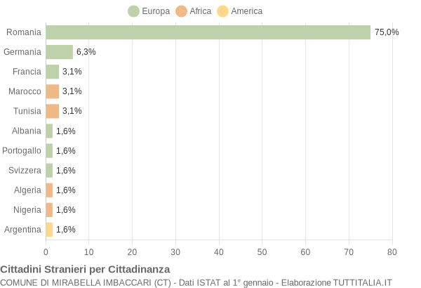 Grafico cittadinanza stranieri - Mirabella Imbaccari 2013