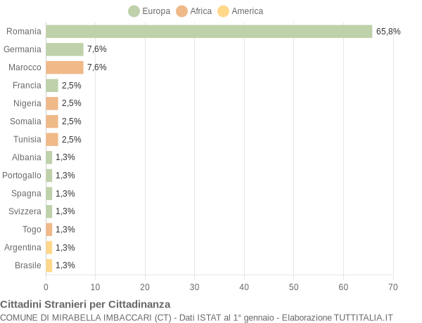 Grafico cittadinanza stranieri - Mirabella Imbaccari 2015