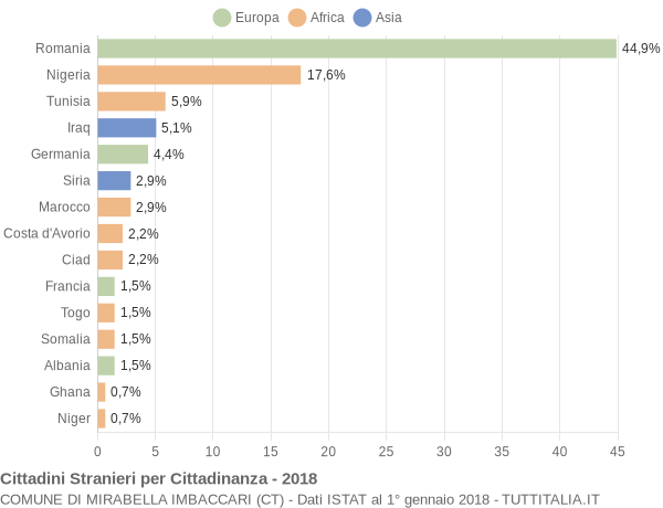 Grafico cittadinanza stranieri - Mirabella Imbaccari 2018