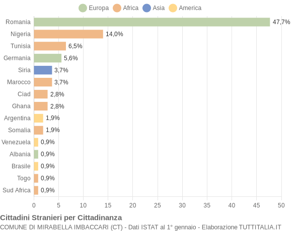 Grafico cittadinanza stranieri - Mirabella Imbaccari 2019