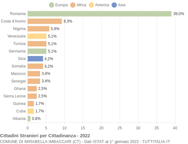 Grafico cittadinanza stranieri - Mirabella Imbaccari 2022