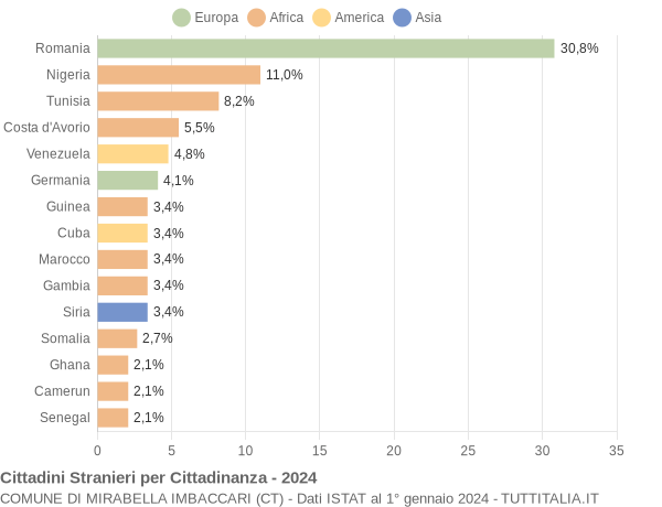 Grafico cittadinanza stranieri - Mirabella Imbaccari 2024