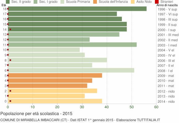 Grafico Popolazione in età scolastica - Mirabella Imbaccari 2015