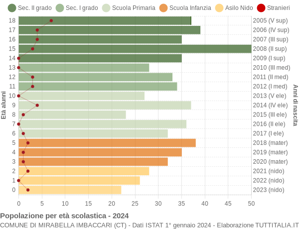 Grafico Popolazione in età scolastica - Mirabella Imbaccari 2024