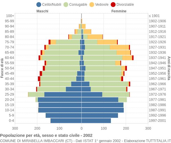 Grafico Popolazione per età, sesso e stato civile Comune di Mirabella Imbaccari (CT)