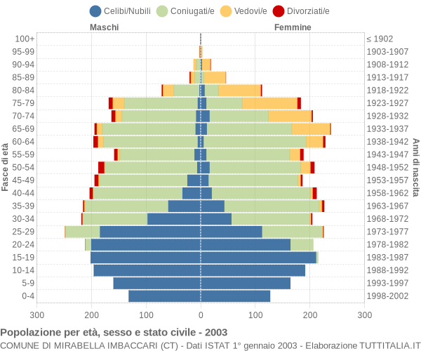 Grafico Popolazione per età, sesso e stato civile Comune di Mirabella Imbaccari (CT)