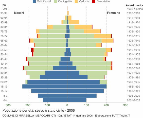 Grafico Popolazione per età, sesso e stato civile Comune di Mirabella Imbaccari (CT)