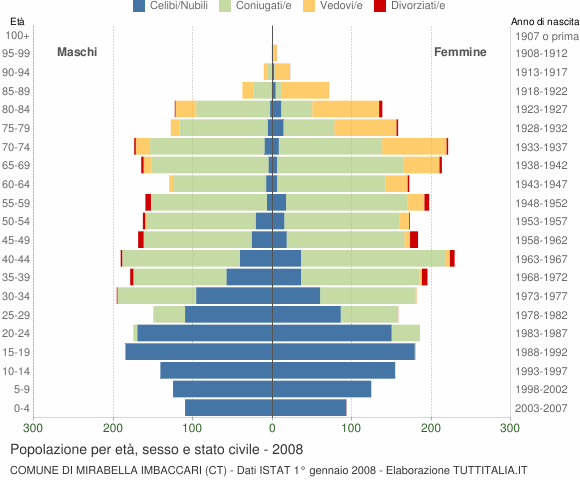 Grafico Popolazione per età, sesso e stato civile Comune di Mirabella Imbaccari (CT)