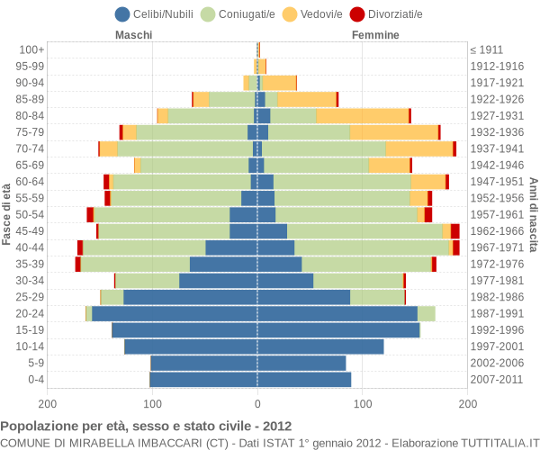 Grafico Popolazione per età, sesso e stato civile Comune di Mirabella Imbaccari (CT)