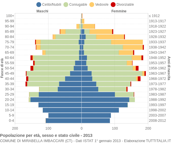 Grafico Popolazione per età, sesso e stato civile Comune di Mirabella Imbaccari (CT)