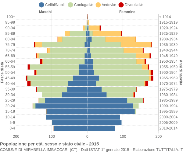 Grafico Popolazione per età, sesso e stato civile Comune di Mirabella Imbaccari (CT)