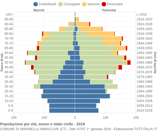 Grafico Popolazione per età, sesso e stato civile Comune di Mirabella Imbaccari (CT)