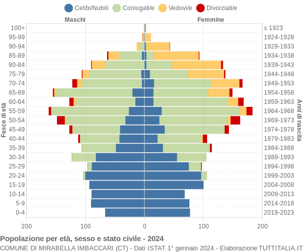 Grafico Popolazione per età, sesso e stato civile Comune di Mirabella Imbaccari (CT)