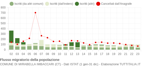 Flussi migratori della popolazione Comune di Mirabella Imbaccari (CT)