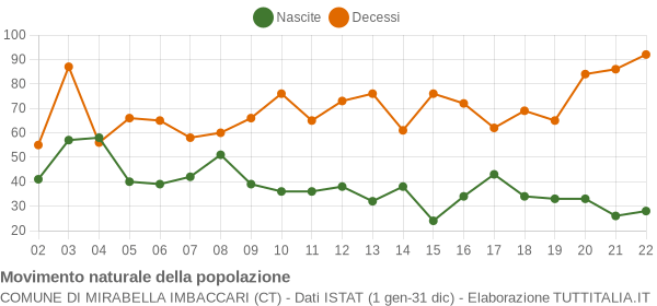 Grafico movimento naturale della popolazione Comune di Mirabella Imbaccari (CT)