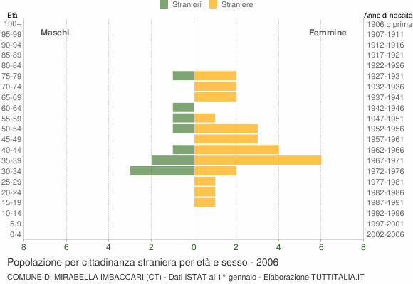 Grafico cittadini stranieri - Mirabella Imbaccari 2006
