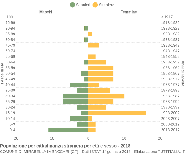 Grafico cittadini stranieri - Mirabella Imbaccari 2018