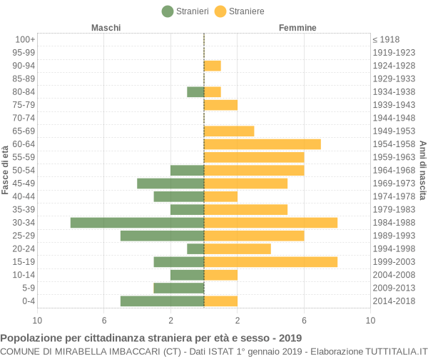 Grafico cittadini stranieri - Mirabella Imbaccari 2019