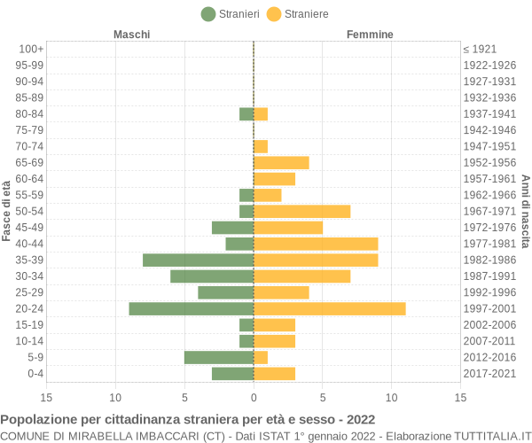 Grafico cittadini stranieri - Mirabella Imbaccari 2022