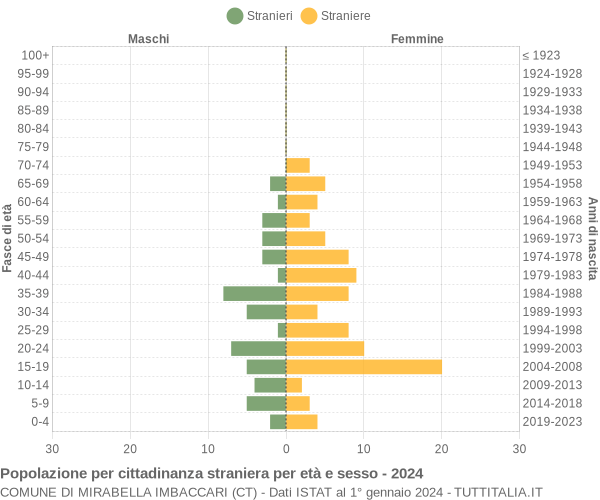 Grafico cittadini stranieri - Mirabella Imbaccari 2024