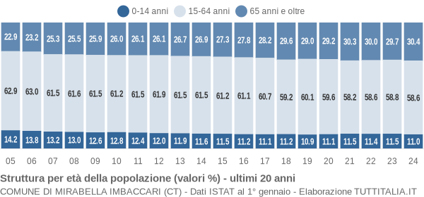 Grafico struttura della popolazione Comune di Mirabella Imbaccari (CT)