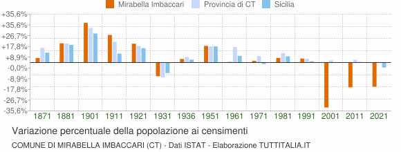 Grafico variazione percentuale della popolazione Comune di Mirabella Imbaccari (CT)