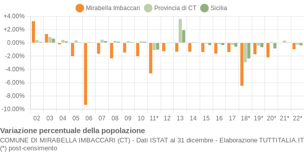 Variazione percentuale della popolazione Comune di Mirabella Imbaccari (CT)