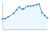 Grafico andamento storico popolazione Comune di Mirabella Imbaccari (CT)