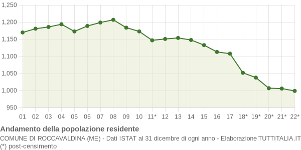 Andamento popolazione Comune di Roccavaldina (ME)