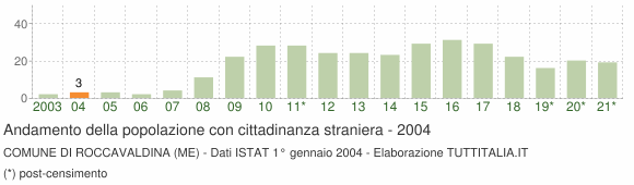 Grafico andamento popolazione stranieri Comune di Roccavaldina (ME)