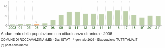 Grafico andamento popolazione stranieri Comune di Roccavaldina (ME)