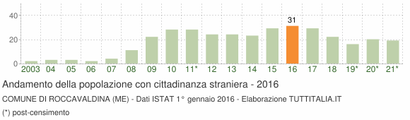 Grafico andamento popolazione stranieri Comune di Roccavaldina (ME)