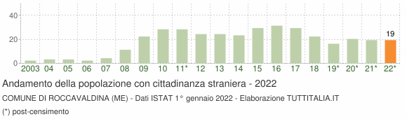 Grafico andamento popolazione stranieri Comune di Roccavaldina (ME)