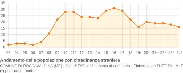 Andamento popolazione stranieri Comune di Roccavaldina (ME)