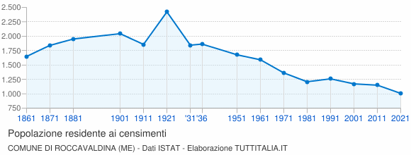 Grafico andamento storico popolazione Comune di Roccavaldina (ME)
