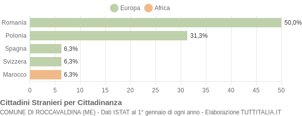 Grafico cittadinanza stranieri - Roccavaldina 2019